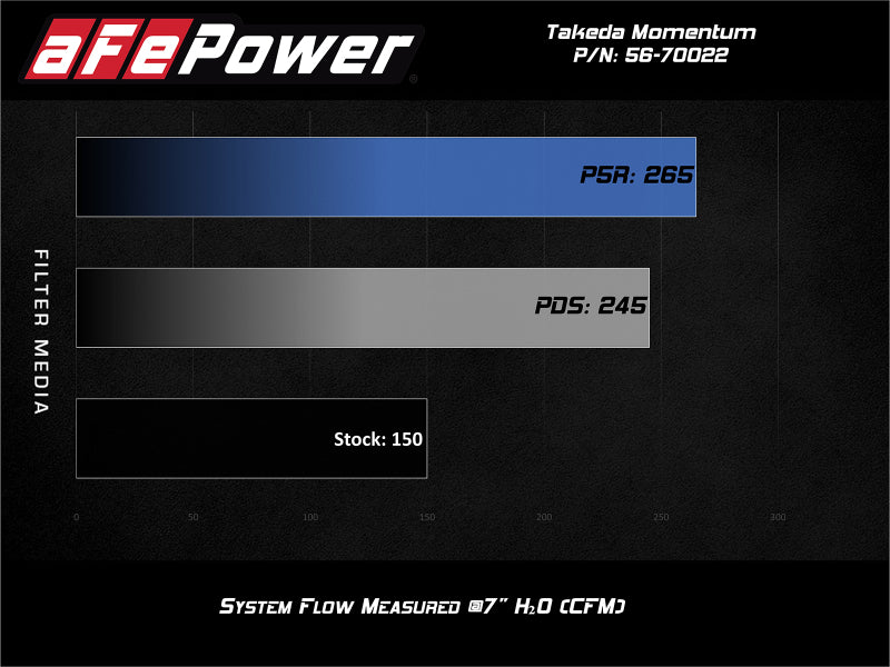 aFe 56-70022R AFE Takeda Momentum Intake