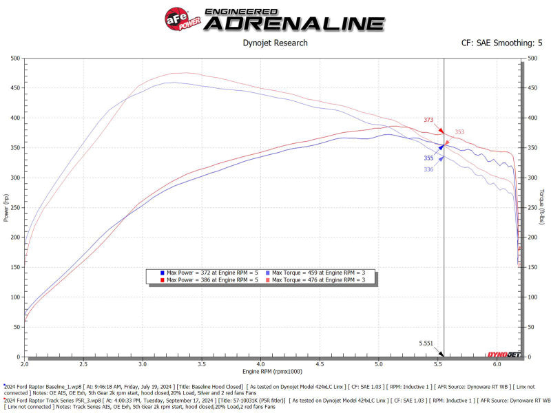 aFe 57-10031RL 17-24 Ford F-150 Track Series Blue Kevlar Carbon Fiber C/A Intake System w/Black Pro 5R Filter