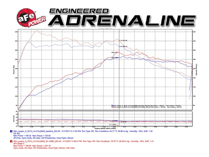 aFe 51-12862 POWER Momentum GT Pro Dry S Intake System 15-17 Mini Cooper S 2.0(T) (B46/48)