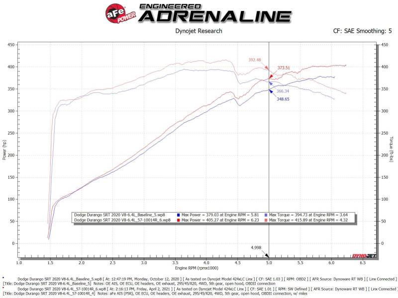 aFe 57-10014R 12-21 Jeep Grand Cherokee 6.4L Track Series Carbon Fiber Cold Air Intake System w/Pro 5R Filter