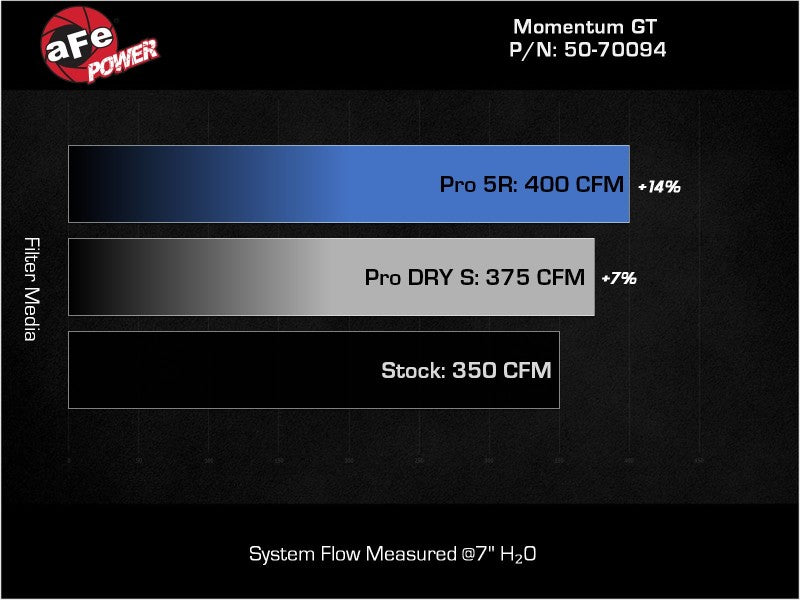 aFe 50-70094R Momentum GT Pro 5R Cold Air Intake System 19-23 Ford Edge ST V6-2.7L (tt)