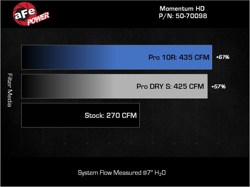 aFe 50-70098D Momentum HD Cold Air Intake System w/ Pro DRY S Filter 2022 Toyota Land Cruiser V6-3.3L (td)