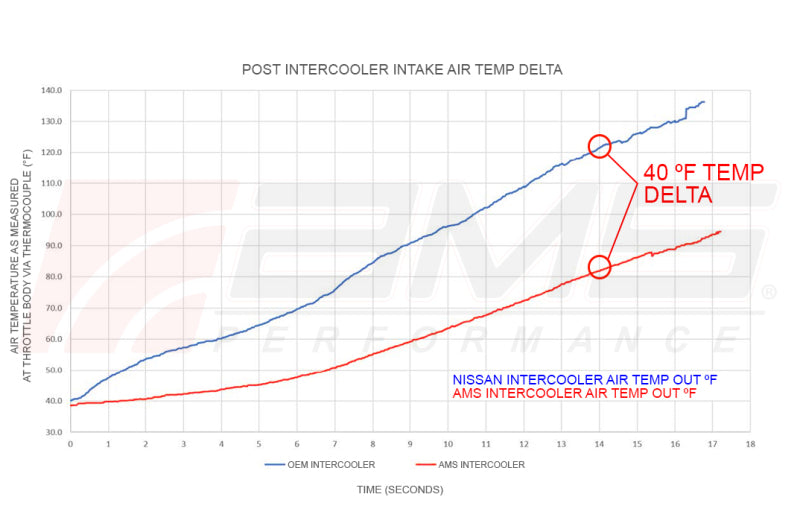 AMS AMS.47.09.0001-1 Performance 2023+ Nissan Z VR30 Intercoolers