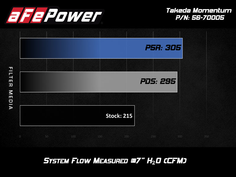 aFe 56-70005D Takeda Momentum Cold Air Intake System w/ Pro DRY S Media Hyundai Elantra Sport 17-20 L4-1.6T