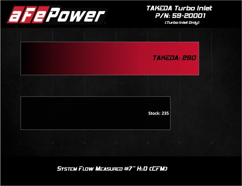 aFe 59-20001 2019-2020 Hyundai Veloster N L4-2.0L (T) Takeda Turbo Inlet w/ Factory Intake