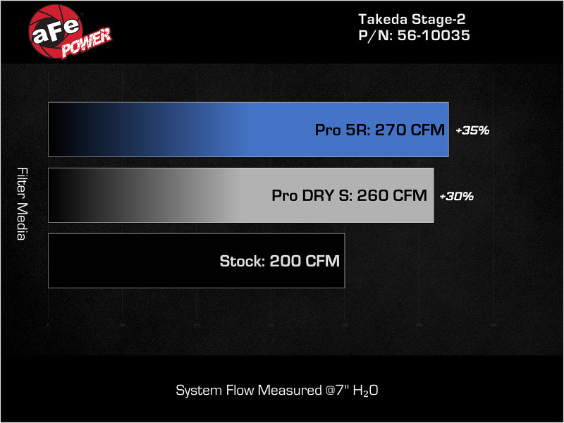 aFe 56-10035R AFE Takeda Stage-2 Cold Air Intakes