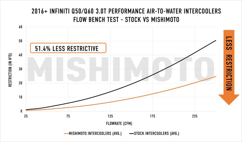 Mishimoto MMINT-Q50-16 2016+ Infiniti Q50/60 3.0T Performance Air-To-Water Intercooler Kit
