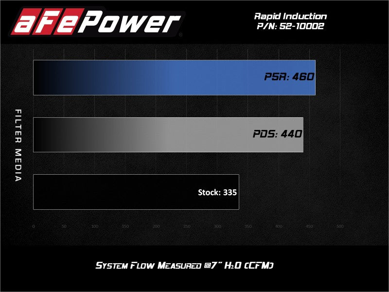 aFe 52-10002R Rapid Cold Air Intake System w/Pro 5R Filter 19-21 RAM 1500 V6 3.6L