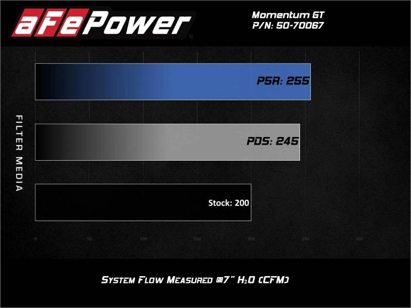 aFe 50-70067D Momentum GT Cold Air Intake System w/Pro Dry S Filter 17-21 BMW 530 L4-2.0L