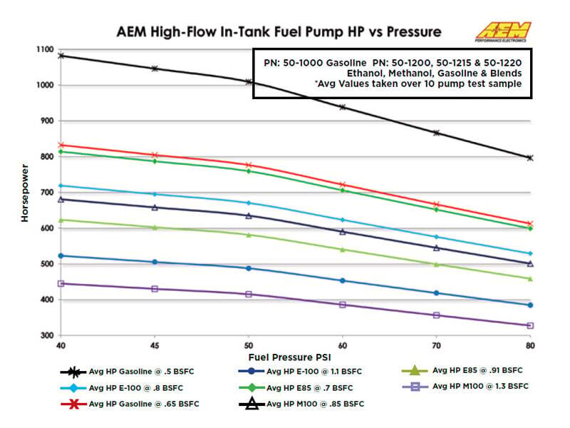 AEM 50-1000 340LPH In Tank Fuel Pump Kit