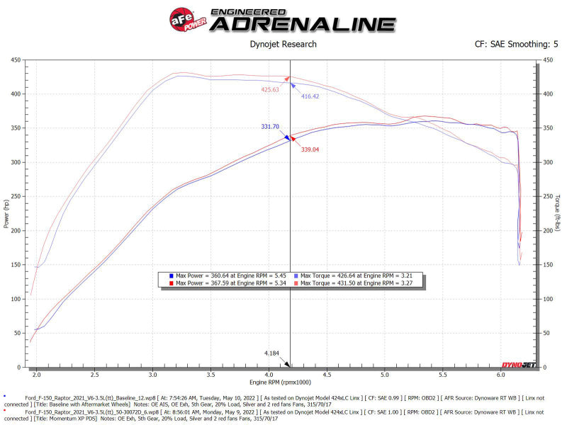 aFe 50-30072D 21-22 Ford F-150 Raptor V6-3.5L(tt) Momentum XP Cold Air Intake System Blk w/ Pro Dry S Filter