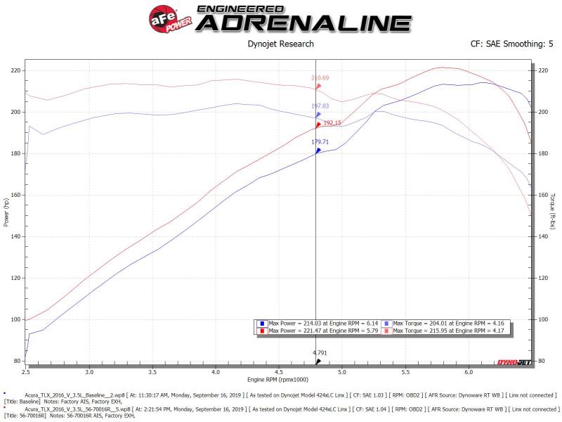 aFe 56-70016R Takeda Momentum Cold Air Intake System w/Pro 5R Media 14-20 Acura TLX V6-3.5L
