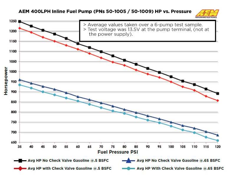 AEM 50-1005 AEM External Fuel Pumps