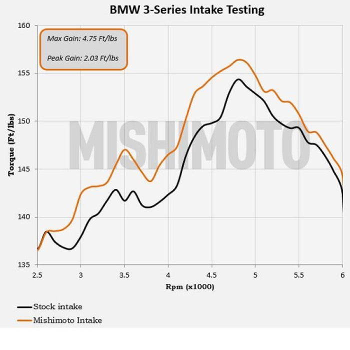 Mishimoto MMAI-E46-99BK 99-05 BMW E46 323i/325i/328i Performance Cold Air Intake Kit - Black