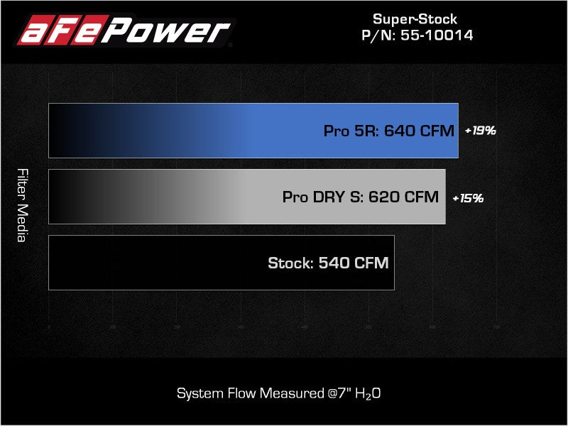 aFe 55-10014R 21-23 RAM 1500 TRX HEMI V8 6.2L (sc) Super Stock System w/ Pro 5R Filters