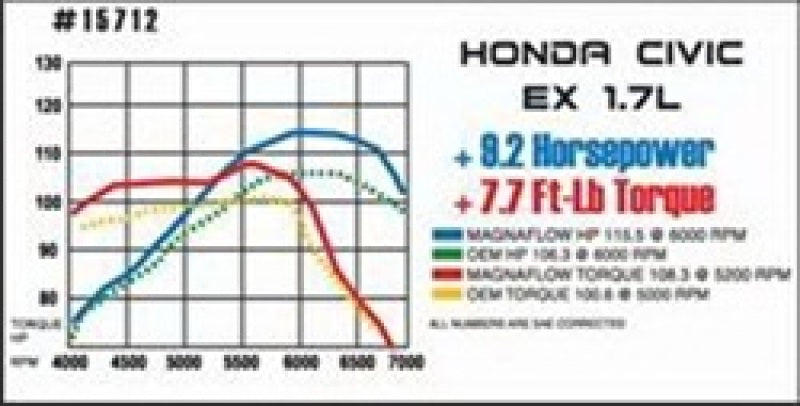 Magnaflow 15712 MagnaFlow Sys C/B Honda Civic 2001