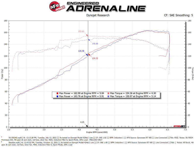 aFe 56-70034D Takeda Momentum Pro Dry S Cold Air Intake System 19-22 Toyota RAV4 L4-2.5L