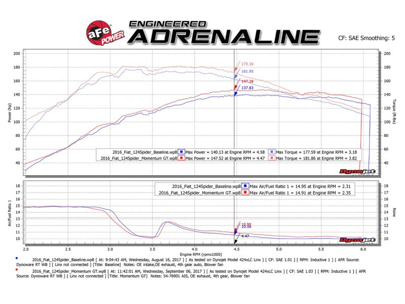 aFe 54-76901 Momentum GT Pro 5R Cold Air Intake System 17-18 Fiat 124 Spider I4 1.4L (t)