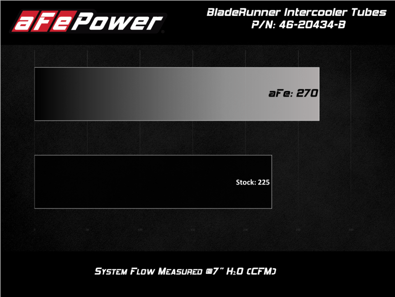 aFe 46-20434-B BladeRunner Black 3in Intercooler Hot & Cold Side Pipe Kit 20-21 Jeep Wrangler V6-3.0L (td)