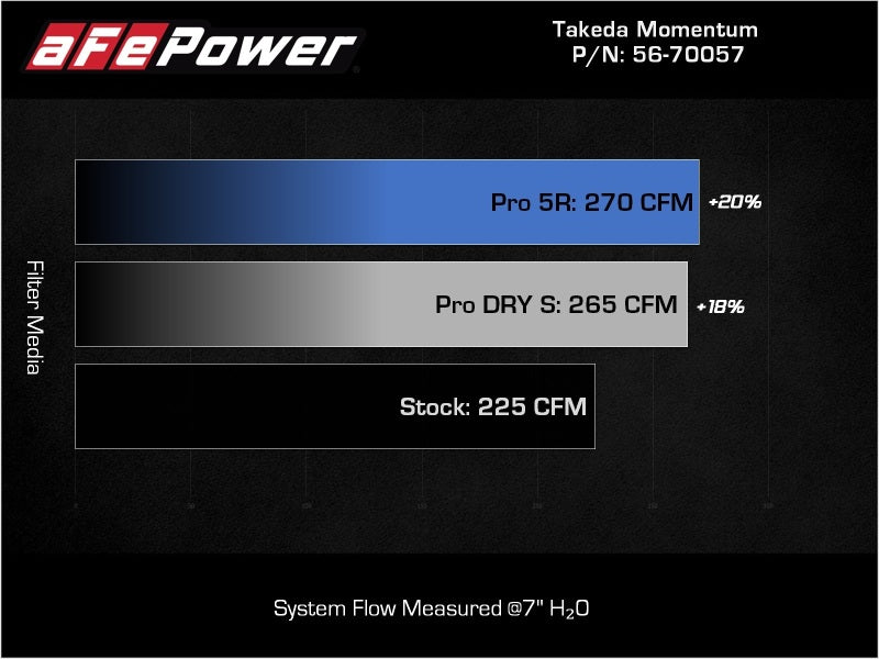 aFe 56-70057R AFE Takeda Momentum Intake