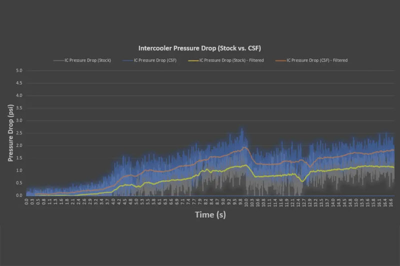 CSF 8188 2020+ Porsche 992 Turbo/S and 992.2 Carrera 3.0T High Performance Intercooler System