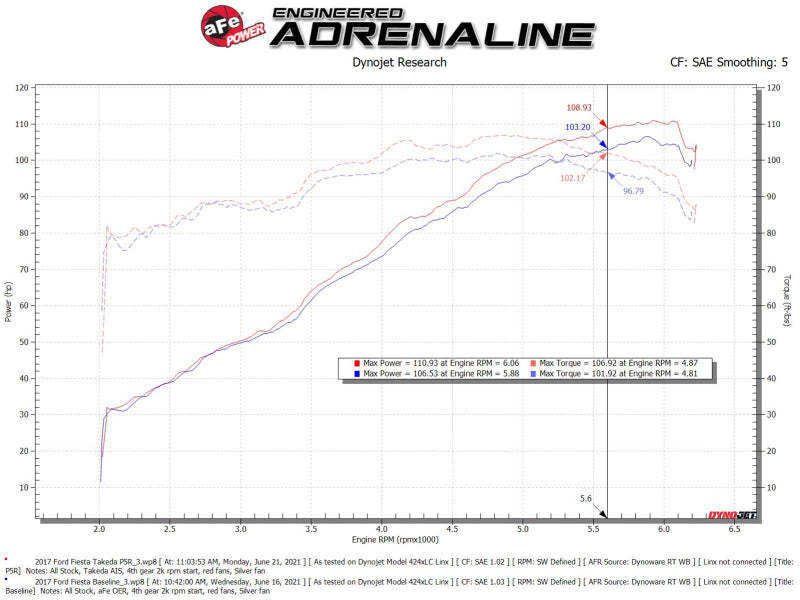 aFe 56-70048R Takeda Momentum Pro 5R Cold Air Intake System 14-19 Ford Fiesta L4-1.6L