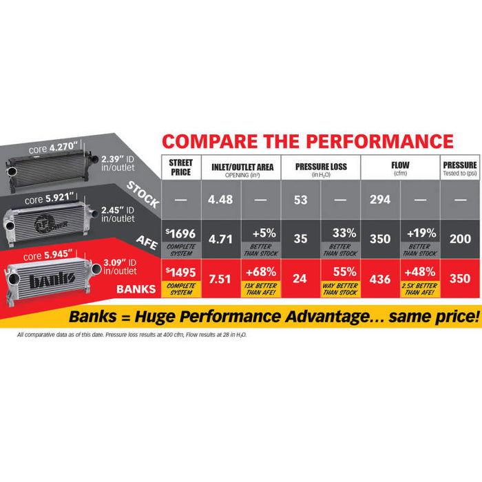 Banks Power 25987 13-17 RAM 6.7L Techni-Cooler System