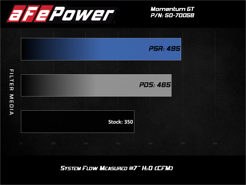aFe 50-70058D Momentum GT Cold Air Intake System w/ Pro Dry S 2020 Ford F-250 / F-350 Super Duty V8-7.3L