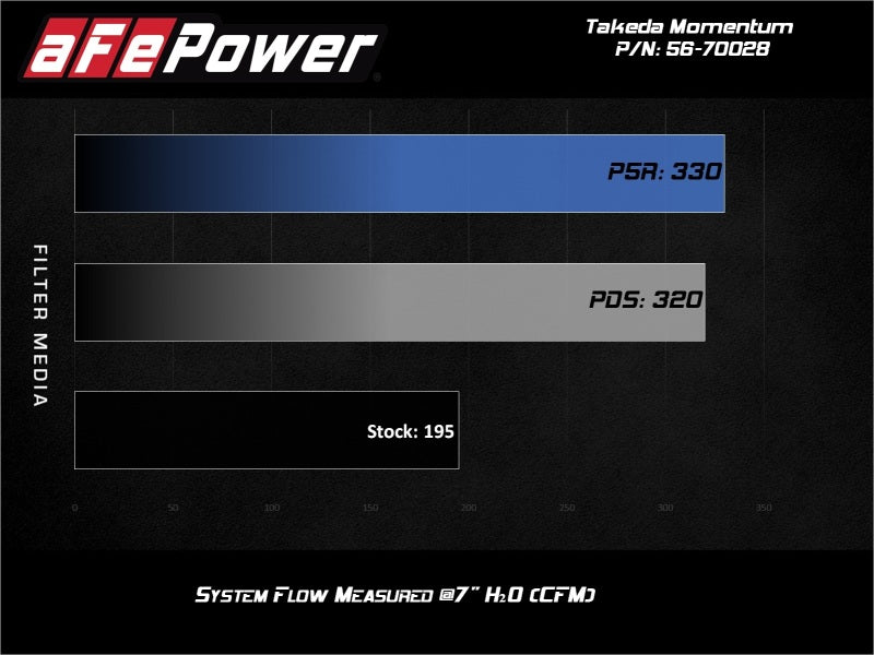 aFe 56-70028D AFE Takeda Momentum Intake
