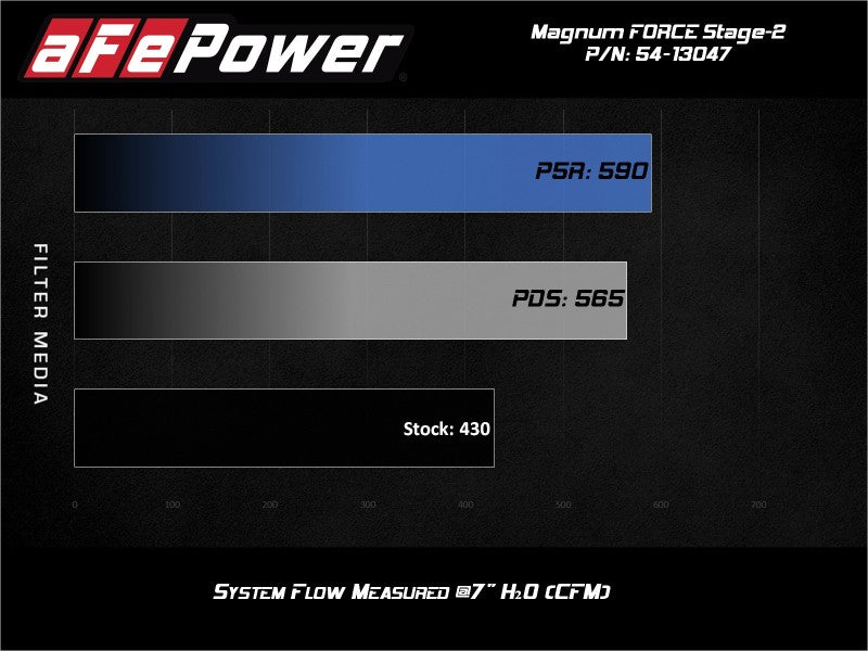 aFe 54-13047R AFE Magnum FORCE Stage-2 Cold Air Intakes
