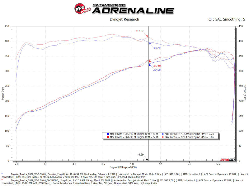 aFe 50-70100DR POWER Momentum GT Pro Dry S Intake System 22-23 Toyota Tundra V6-3.4L (tt) Red Edition