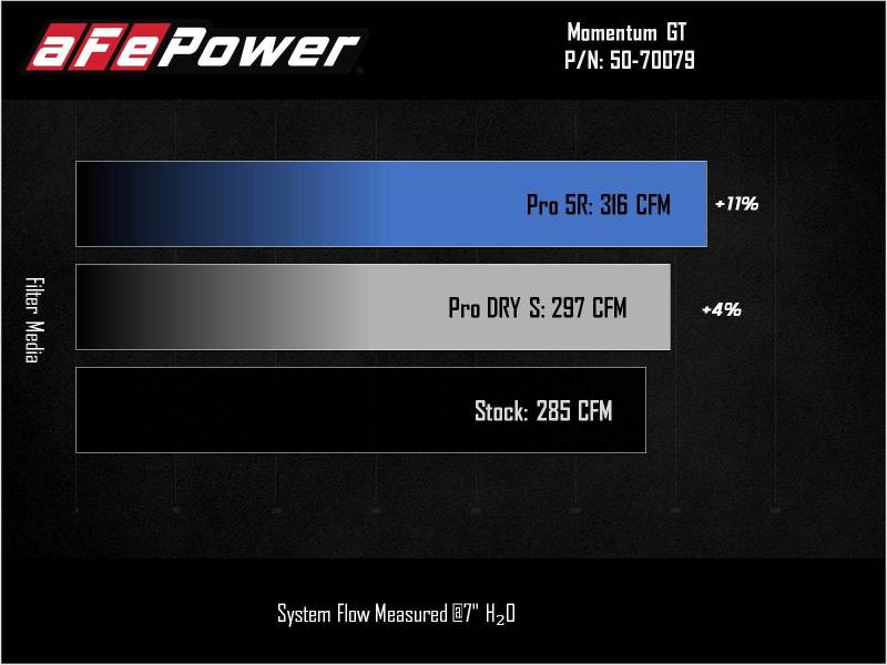 aFe 50-70079R Power 2021 Ford Bronco Sport L4-2.0L (t) Momentum GT Cold Air Intake System w/ Pro 5R Filter