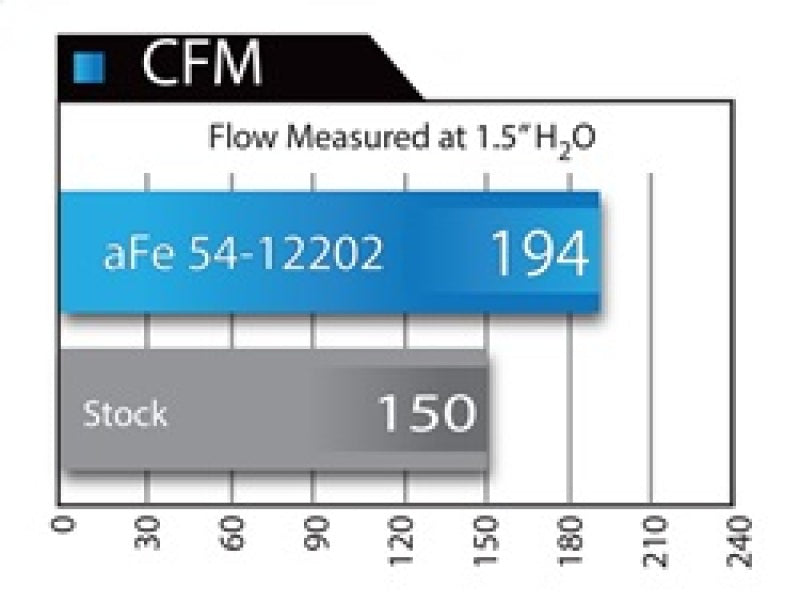 aFe 54-12202 MagnumFORCE Intake Stage-2 Pro 5R 12-15 BMW 335i (F30) L6 3.0L (t) N55