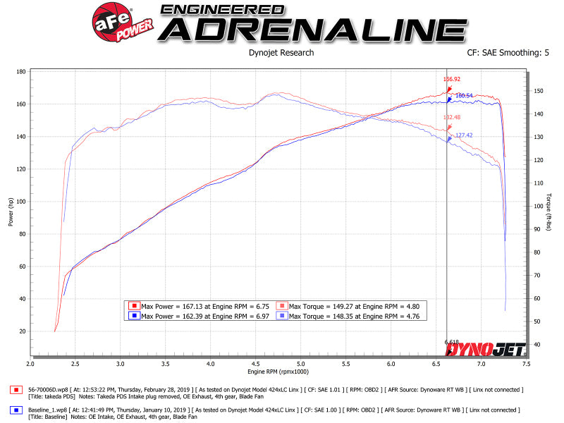 aFe 56-70006D Takeda Momentum Cold Air Intake System w/ Pro DRY S Media Mazda MX-5 Miata (ND) 16-19 L4-2.0L