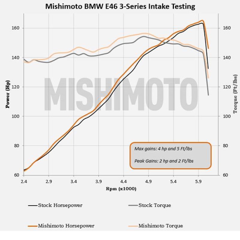 Mishimoto MMAI-E46-99BK 99-05 BMW E46 323i/325i/328i Performance Cold Air Intake Kit - Black