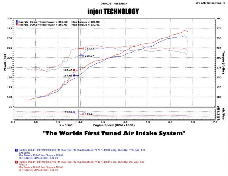 Injen PF5072WB 11-14 Chrysler 300/Dodge Charger/Challenger V6 3.6L Pentastar w/MR Tech&Heat Shield Wrinkle Bl