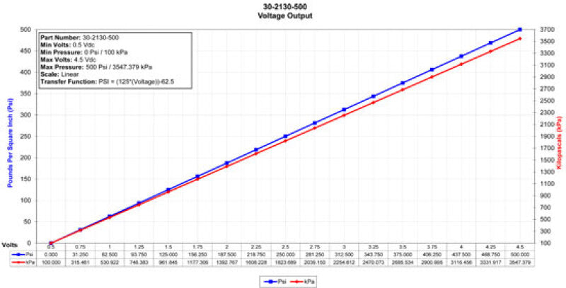 AEM 30-2130-500 34 BAR MAP or 500 PSIA Stainless Steel Sensor Kit