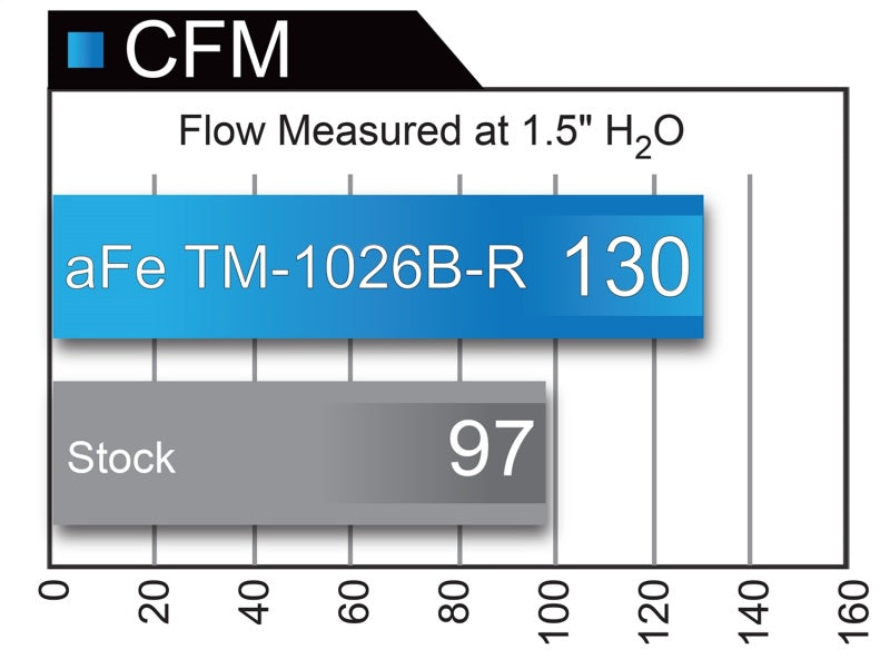 aFe TM-1026B-R Takeda Momentum GT Pro 5R Cold Air Intake System 2017+ Honda Civic Si I4 1.5L (t)