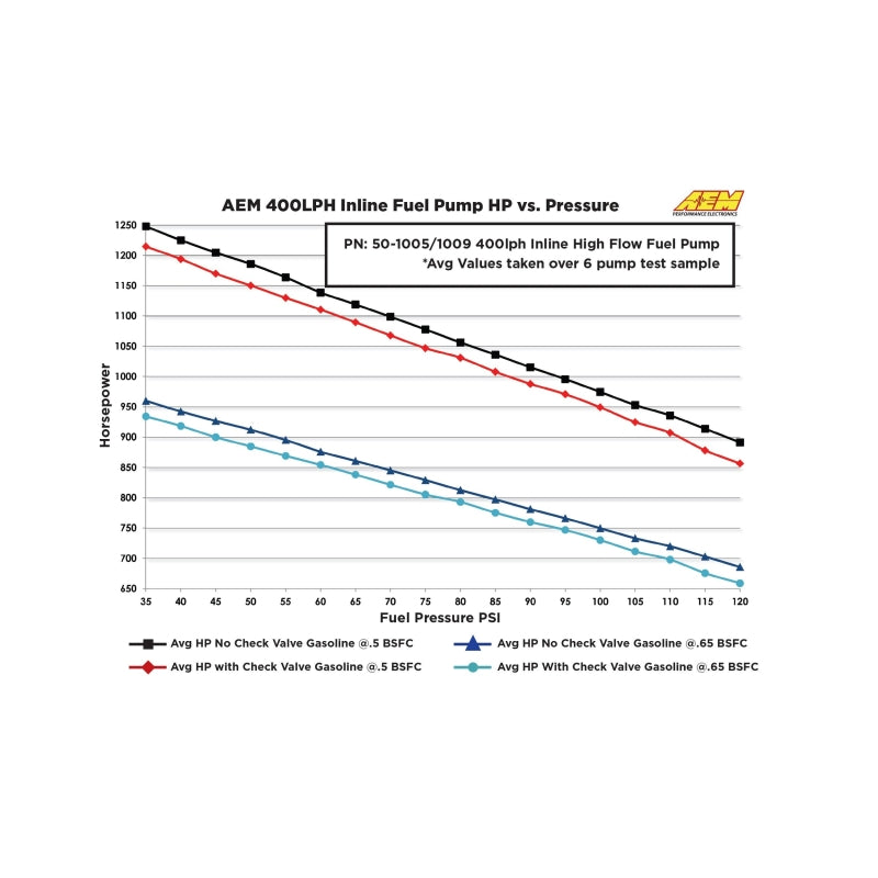 AEM 50-1009 400LPH High Pressure Inline Fuel Pump - M18x1.5 Female Inlet to M12x1.5 Male Outlet