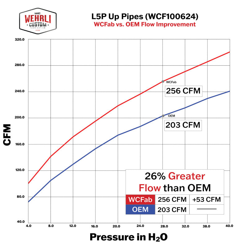 Wehrli WCF100624 17-24 Chevrolet 6.6L L5P Duramax 2in Stainless Up Pipe Kit w/Gaskets