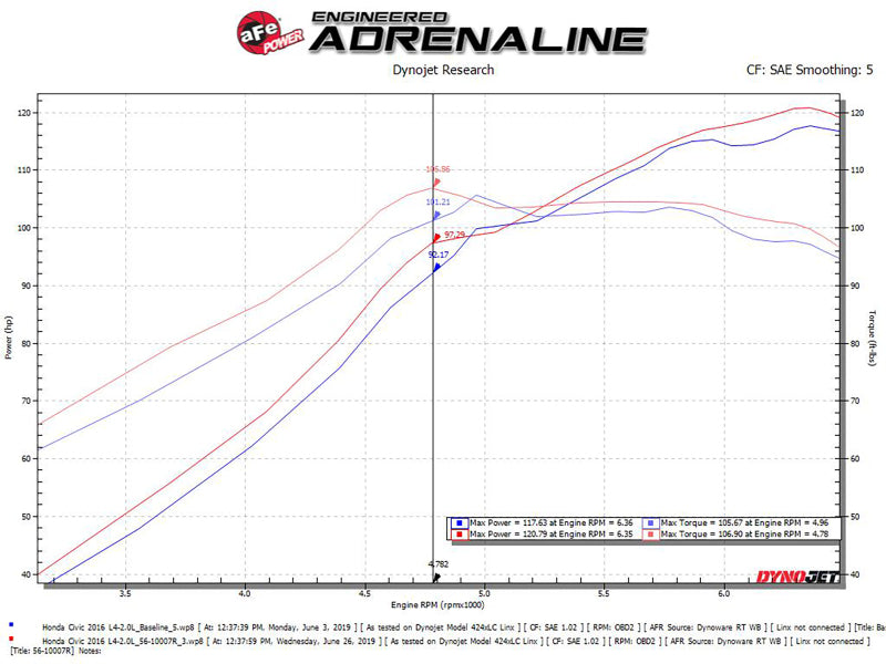 aFe 56-10007R Takeda Intakes Stage-2 CAIS w/ Pro 5R Media 16-18 Honda Civic 2.0L