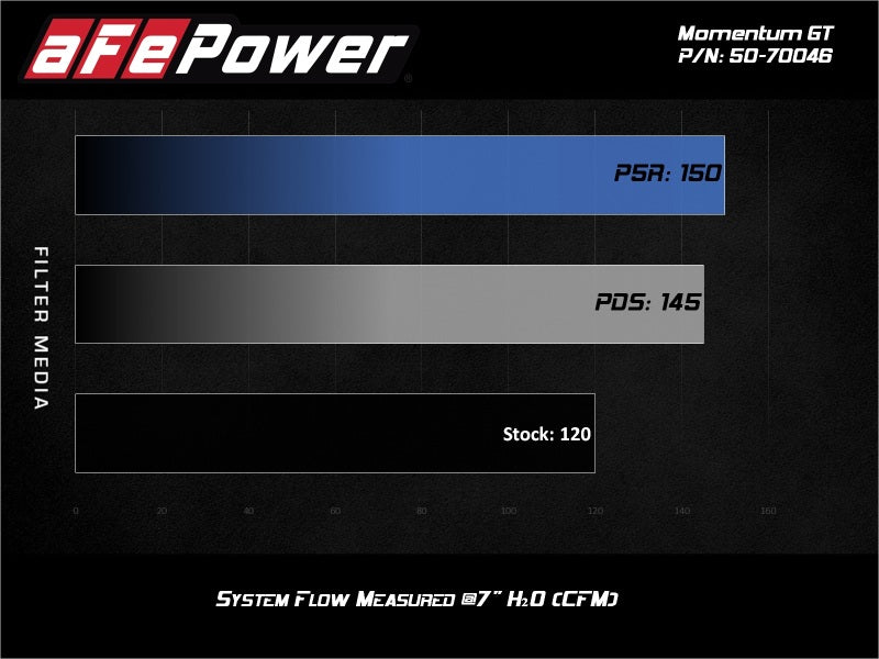aFe 50-70046R AFE Momentum GT Cold Air Intakes