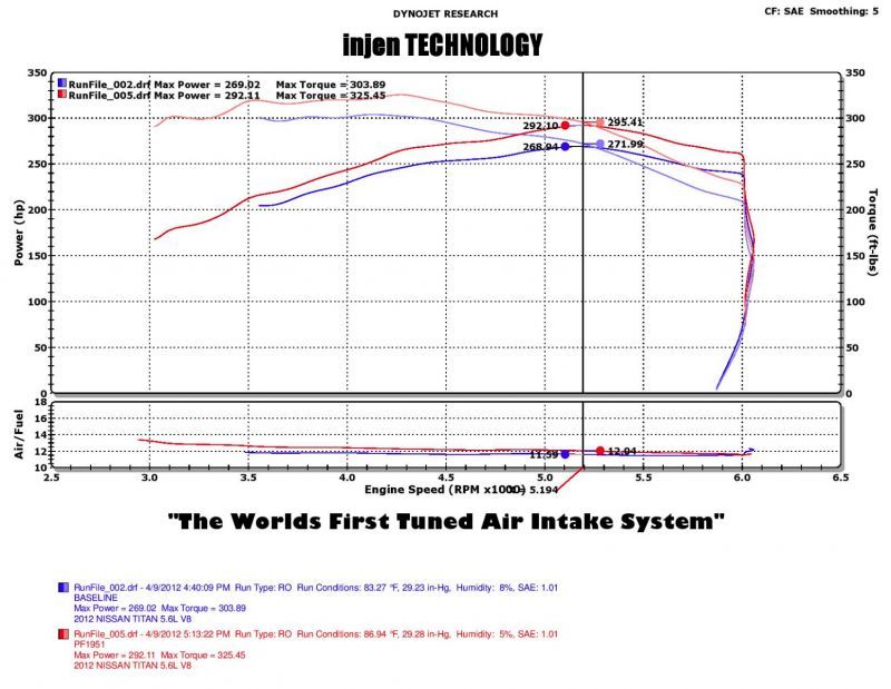 Injen PF1952WB 04-12 Nissan Titan 5.7L V8 Wrinkle Black Short RAM Intake System w/ MR Tech