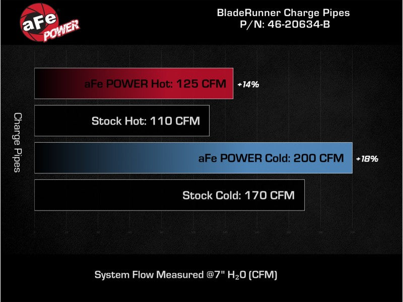 aFe 46-20634-B BladeRunner Aluminum Hot and Cold Charge Pipe Kit Black 17-20 Hyundai Elantra GT L4-1.6L (t)