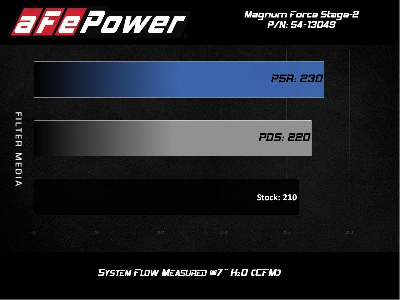 aFe 54-13049R AFE Magnum FORCE Stage-2 Cold Air Intakes