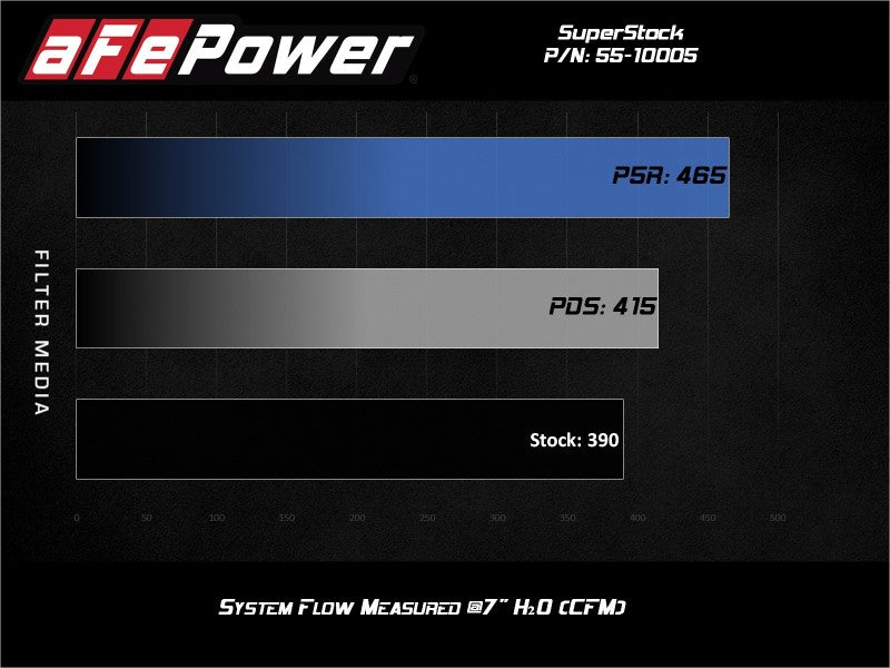 aFe 55-10005D Super Stock System Pro Dry S Media 18-20 Ford Mustang V8-5.0L