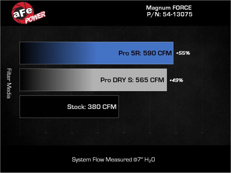 aFe 54-13075D MagnumFORCE Intake Stage-2 Pro DRY S 19-22 Dodge RAM 1500 V8-5.7L HEMI