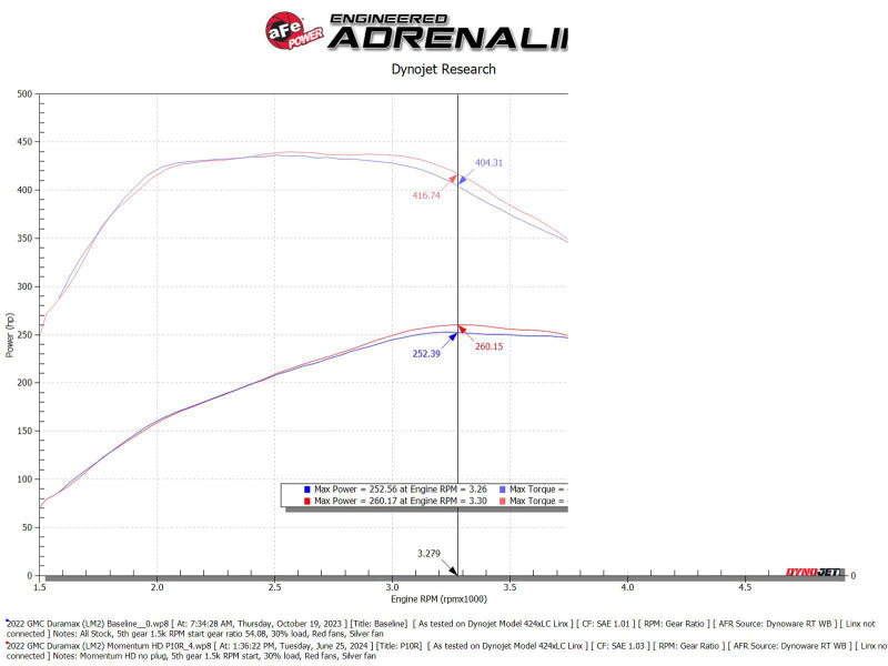 aFe 50-70121T 20-24 GM Trucks/SUVs L6-3.0L (td) LM2/LZ0 Momentum HD Cold Air Intake System w/ Pro 10R Filter