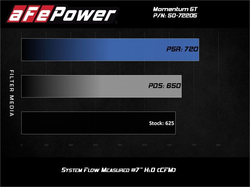 aFe 50-72205D Momentum GT Pro DRY S Air Intake System, 17-20 Dodge Challenger / Charger SRT Hellcat