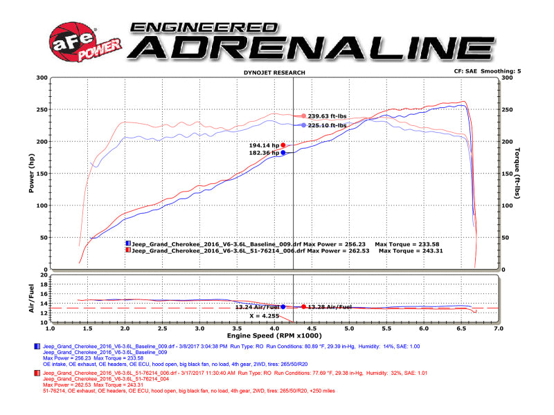 aFe 51-76214 POWER Momentum GT Pro DRY S Cold Air Intake System 16-17 Jeep Grand Cherokee V6-3.6L